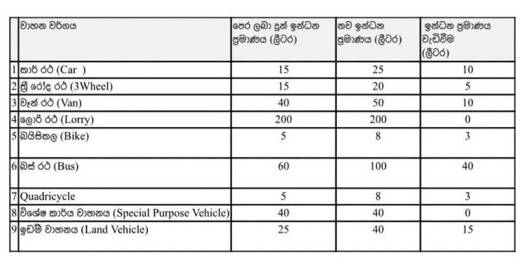 QR எரிபொருள் ஒதுக்கீடு இன்று நள்ளிரவு முதல் அதிகரிப்பு: முழு விபரம் இதோ!